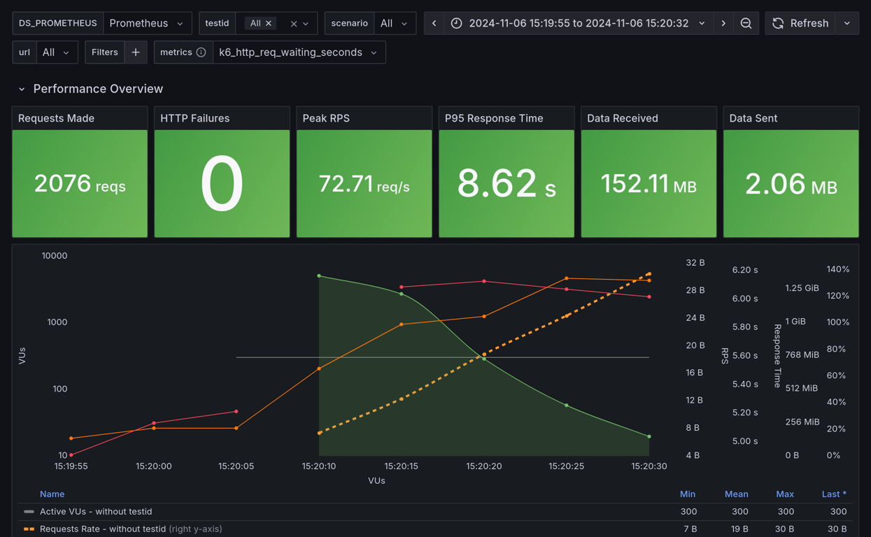 Performance Overview