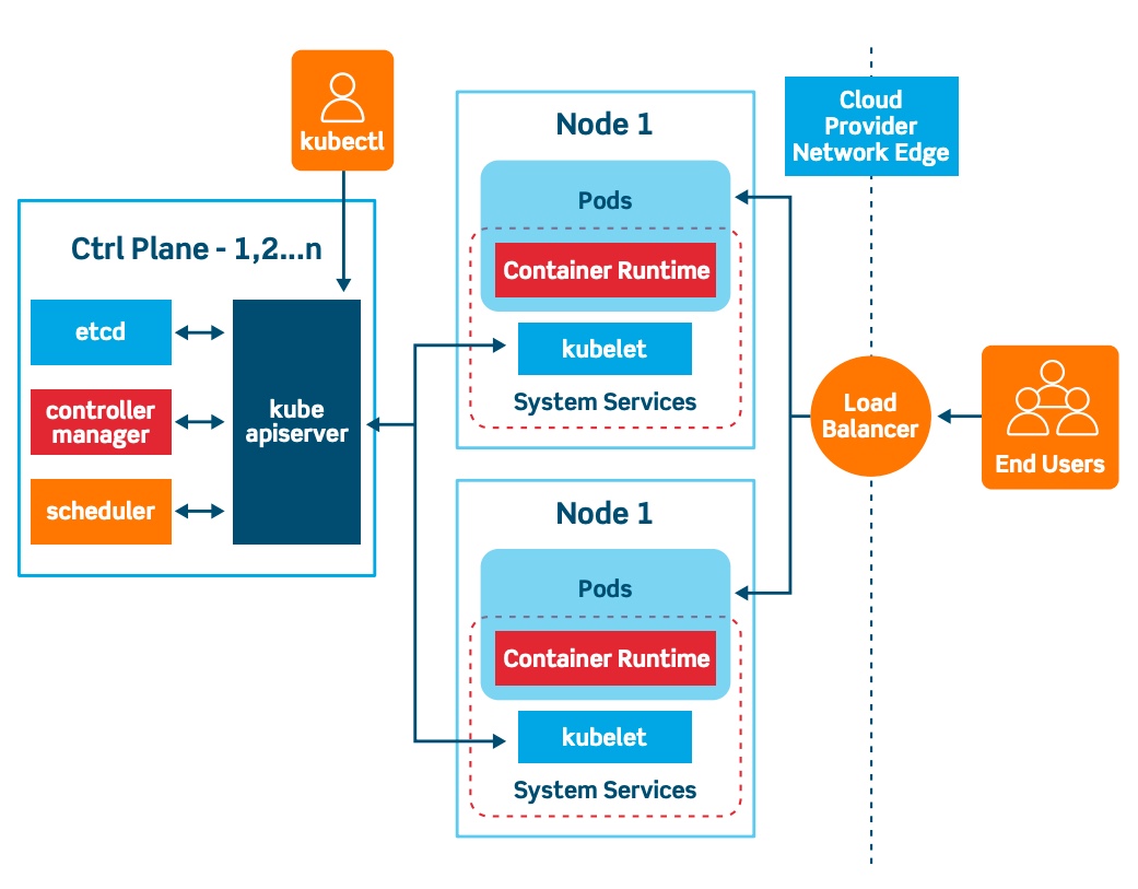 K8s Architecture