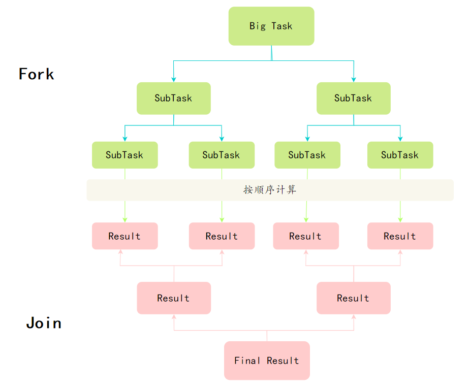 Fork/Join分治算法