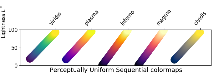 perceptually uniform colormaps