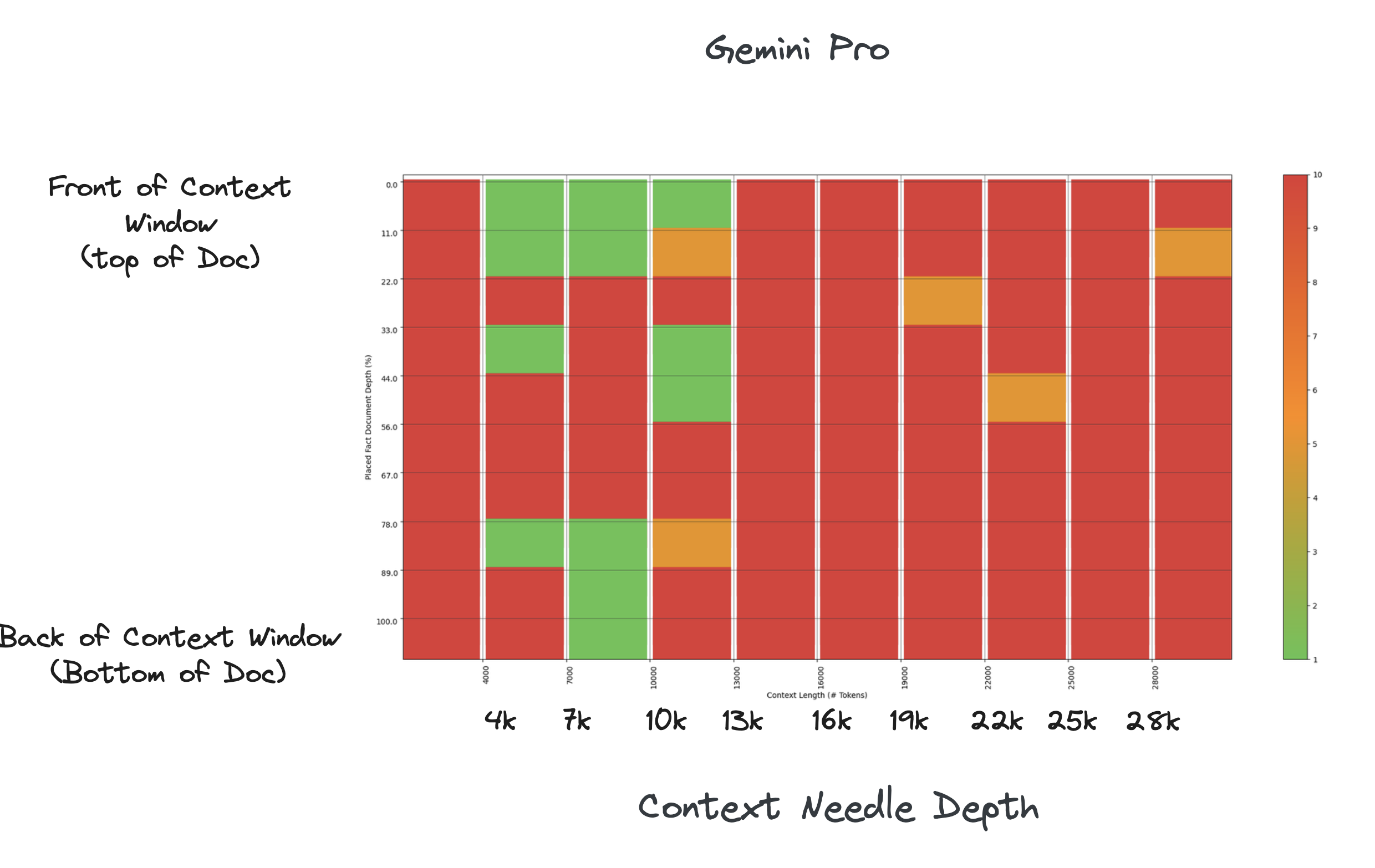 Gemini Context Testing