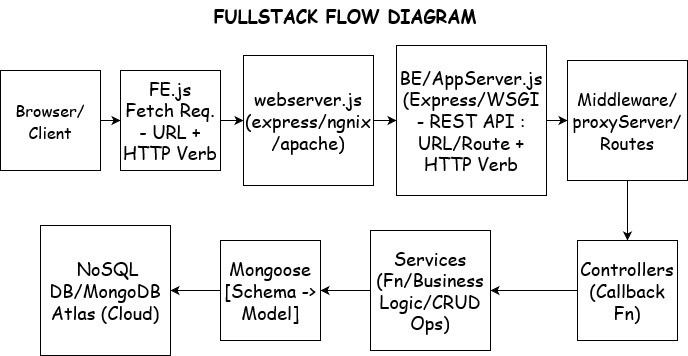 Fullstack Flow Diagram