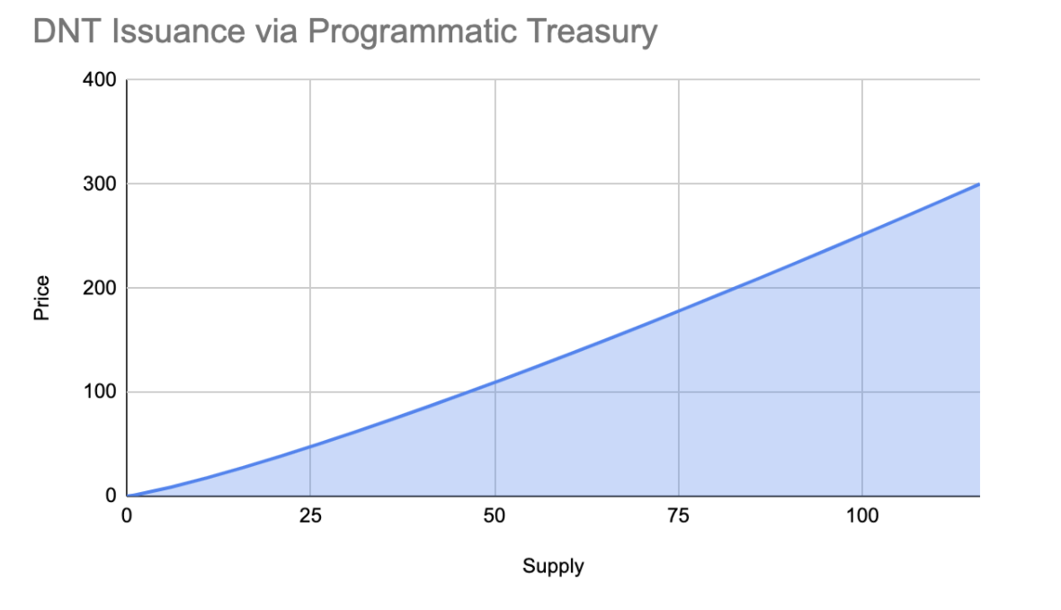 Programmatic Treasury