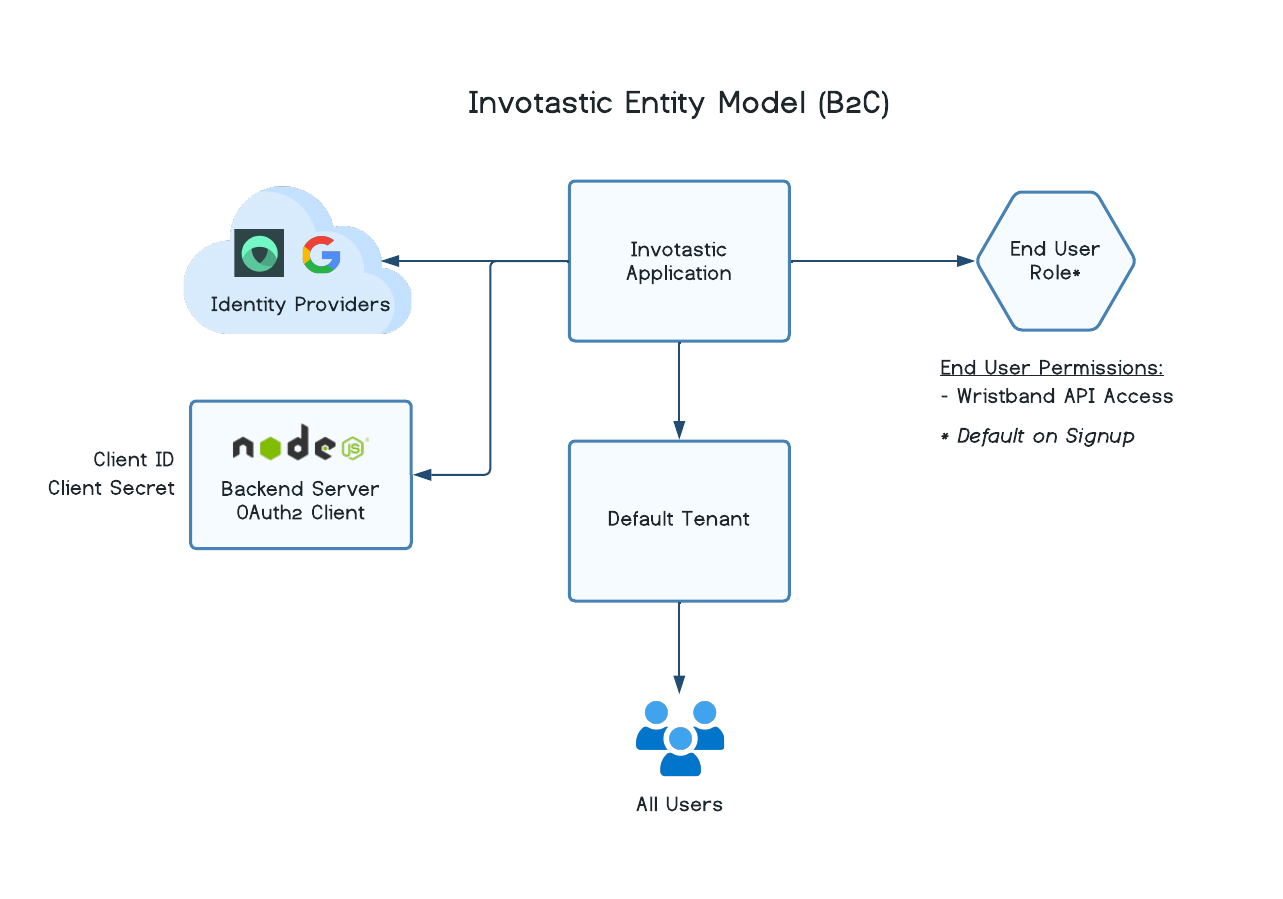 entity model