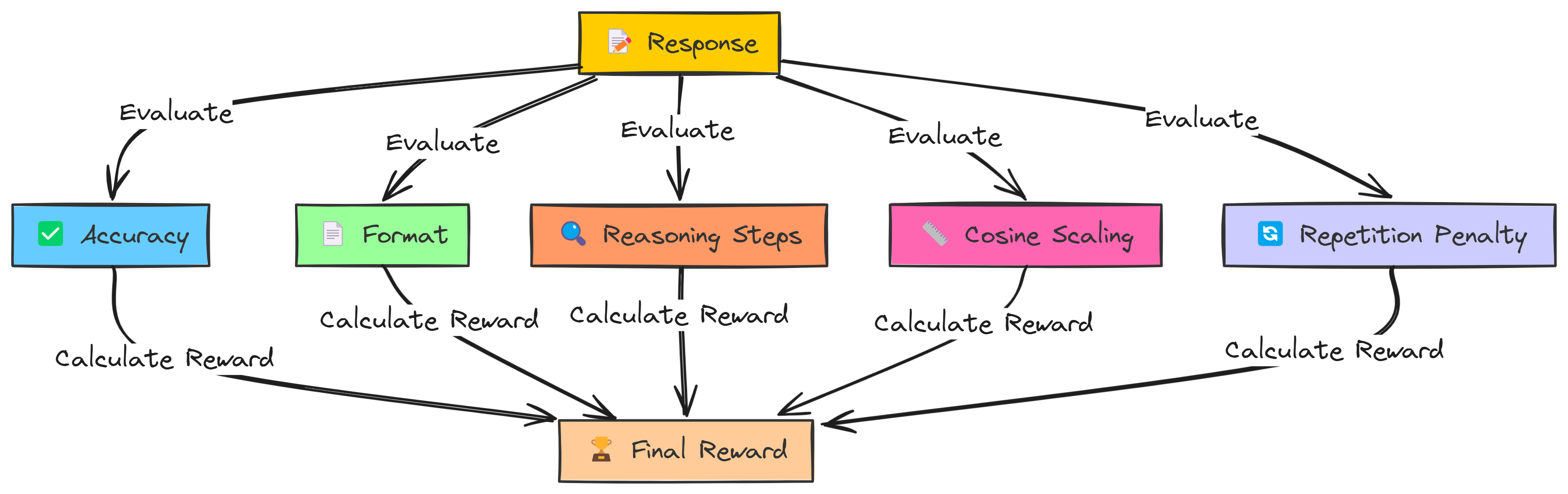 Reward Functions (Created by Fareed Khan)