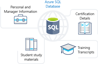 SQL Database