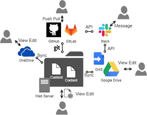 Integration with other systems