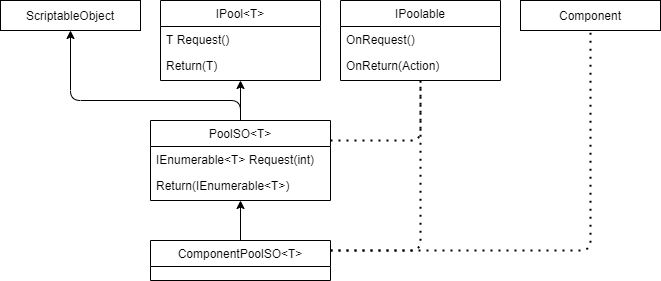 Pool Diagram