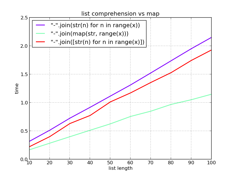 plot of 3 expression running times