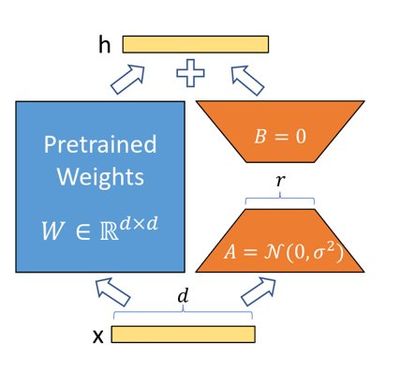 LoRA 使用的低秩分解；图源：LoRA: Low-Rank Adaptation of Large Language Models