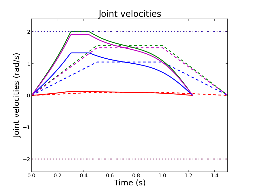 Velocities