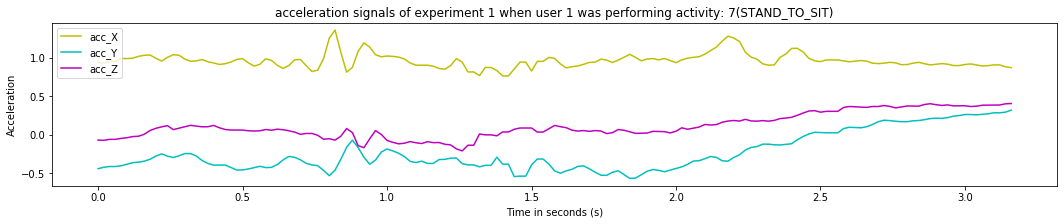 acceleration signals of experiment 1 when user 1 was performing activity_ 7(STAND_TO_SIT)