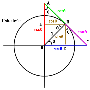 unit circle