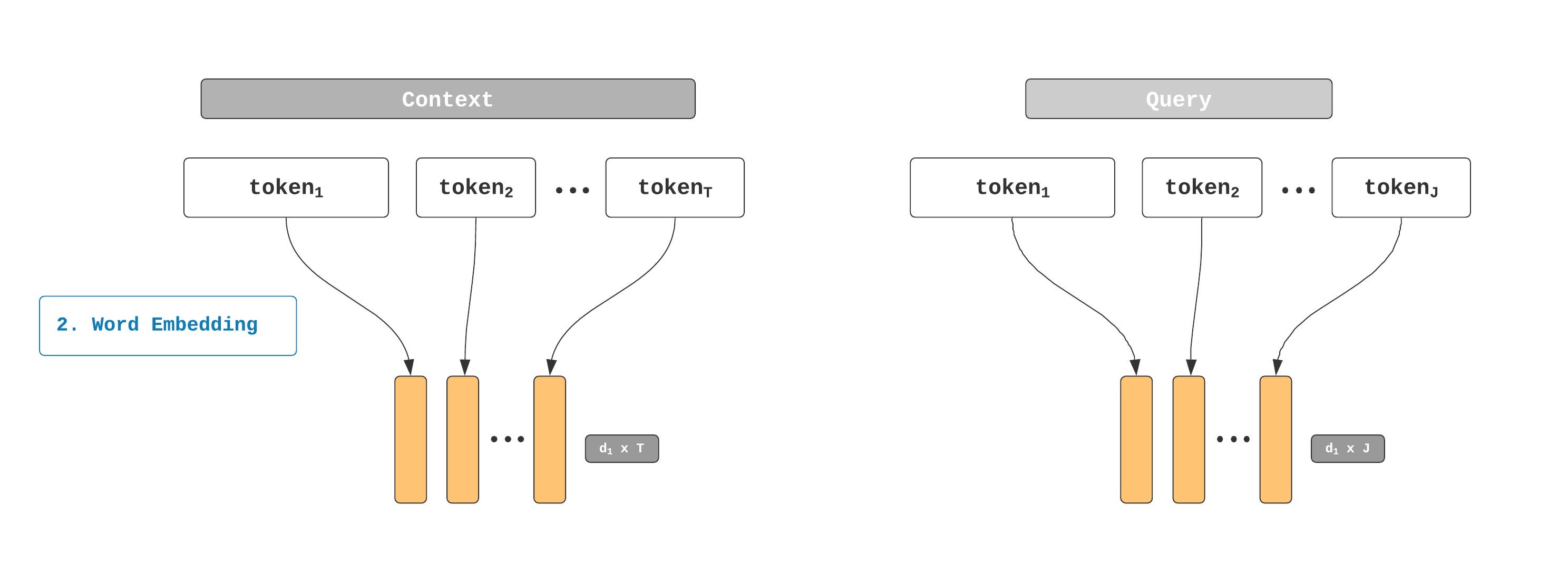 The word embedding step converts Context tokens into a d1-by-T matrix and Query tokens into a d1-by-J matrix