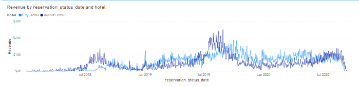 Line Chart Visualization