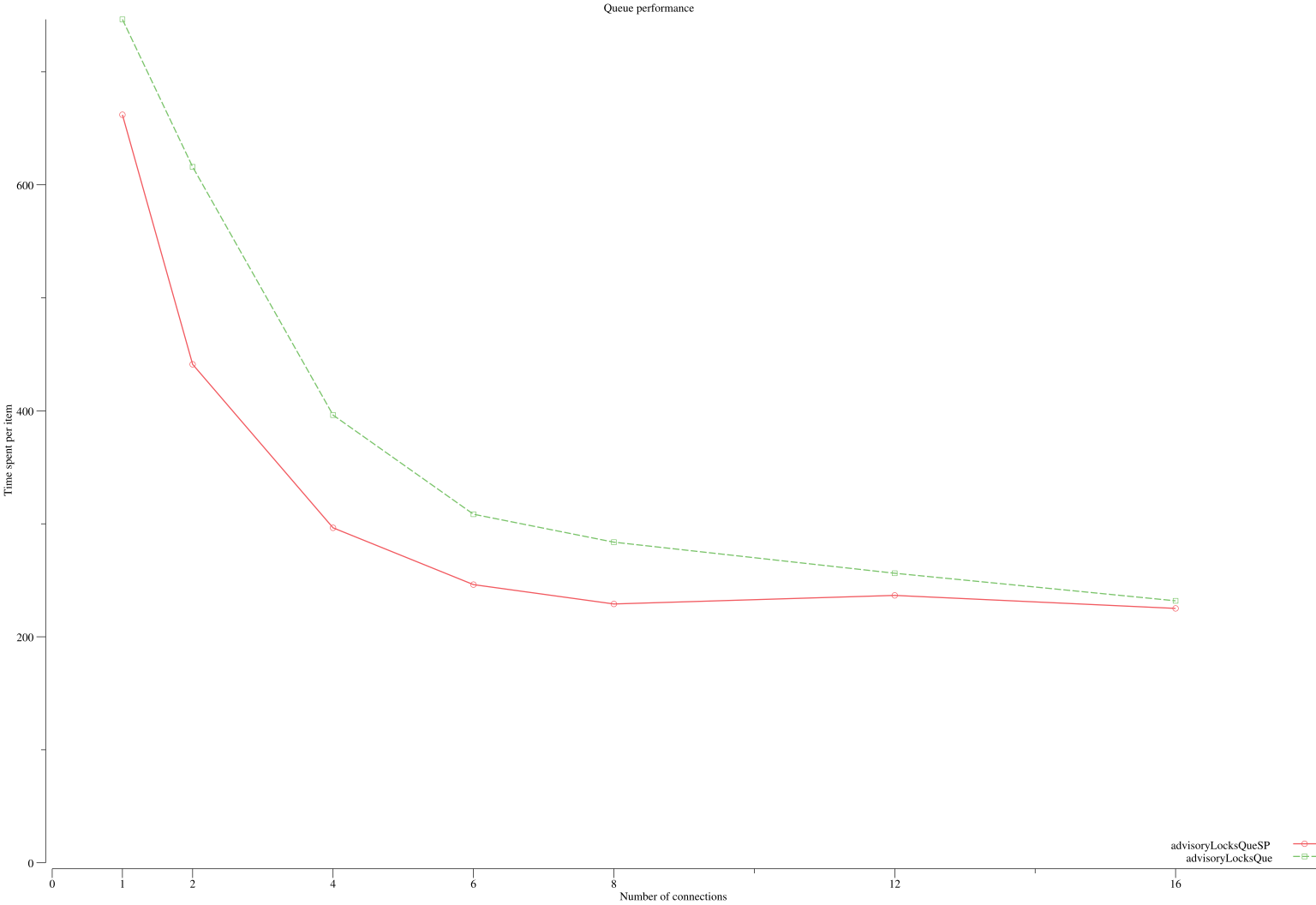 Performance Test Results