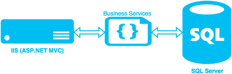 MVC → SQL Server