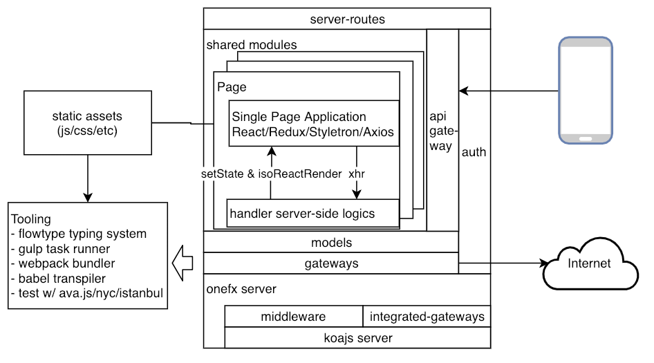 Onefx Architecture