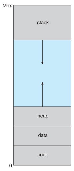 Figure 9.2 - Virtual address space