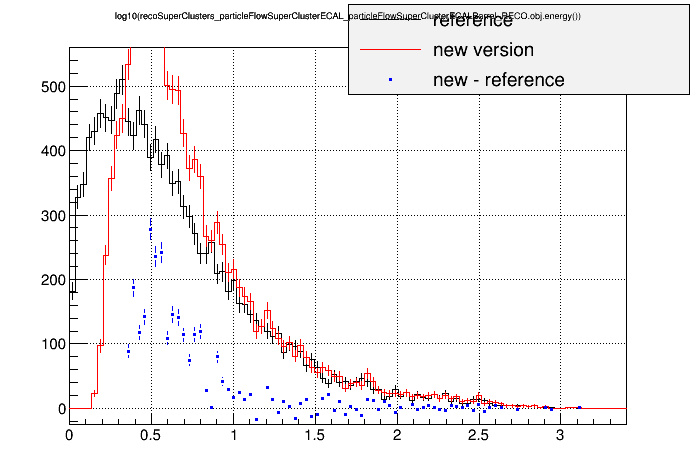 all_sign281vsorig_qcdflatpt15s3000wf38p0c_log10recosuperclusters_particleflowsuperclusterecal_particleflowsuperclusterecalbarrel_reco_obj_energy