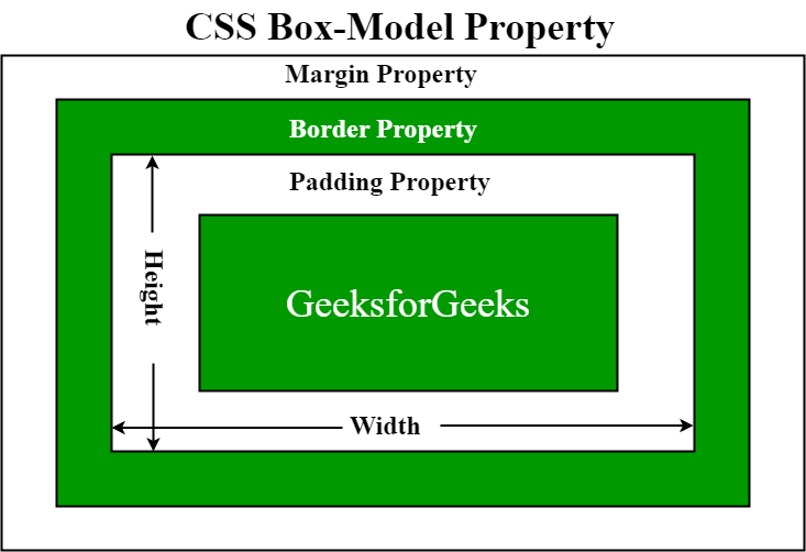 CSS Box Model