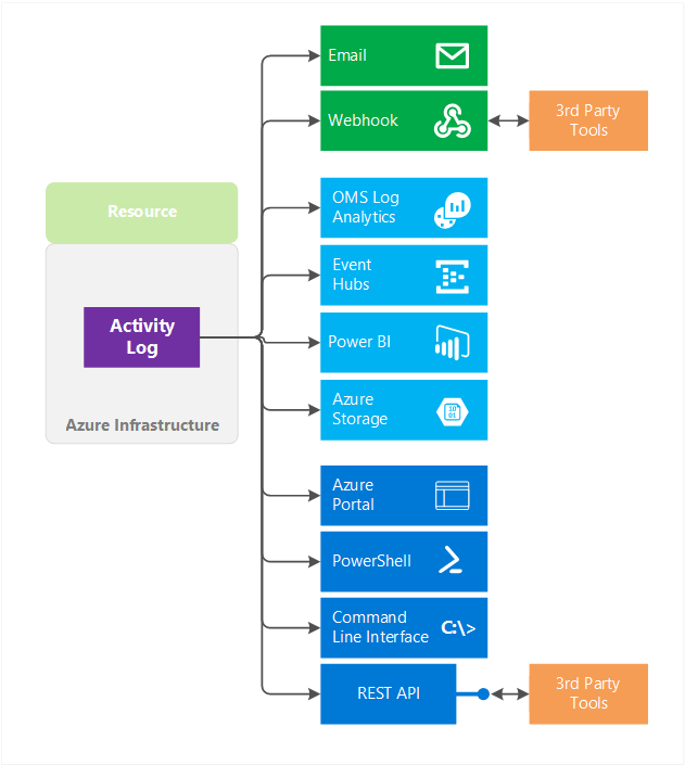 What can you do with Activity log?