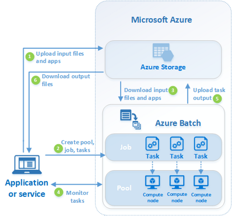 Microsoft Azure Batch Workflow