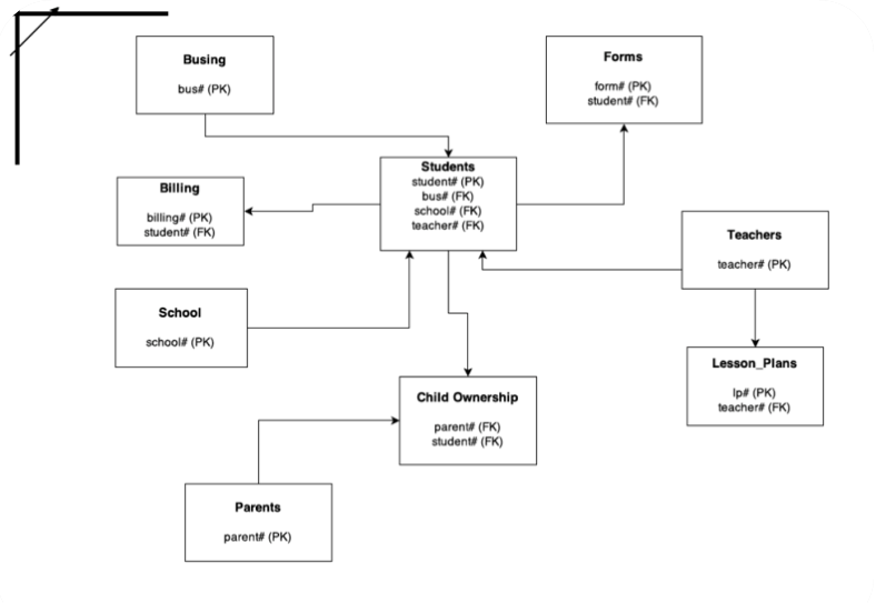 Entity Relationship Diagram