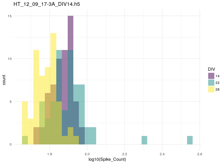 Spike count histogram