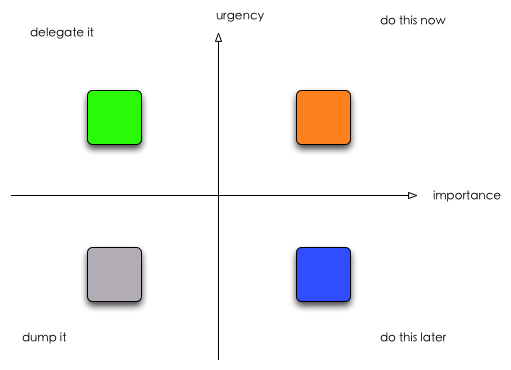 Prioritization Matrix