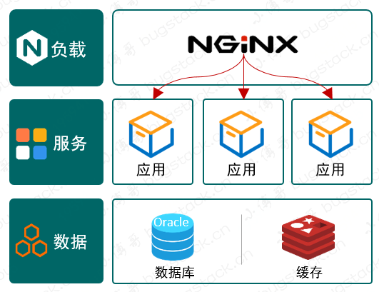 多应用部署和Nginx反向代理