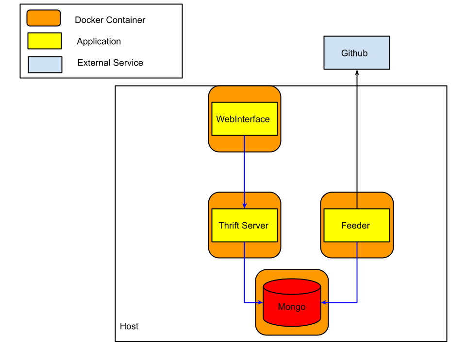 service diagram