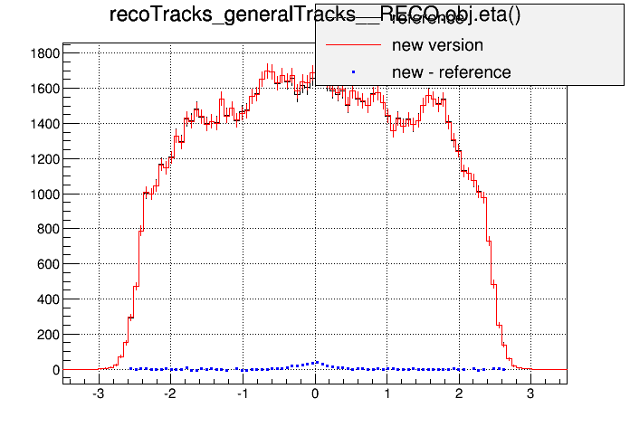 all_sign310vsorig_qcdflatpt15s3000wf38p0c_recotracks_generaltracks__reco_obj_eta