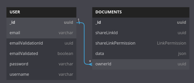 The simplest db schema since a while