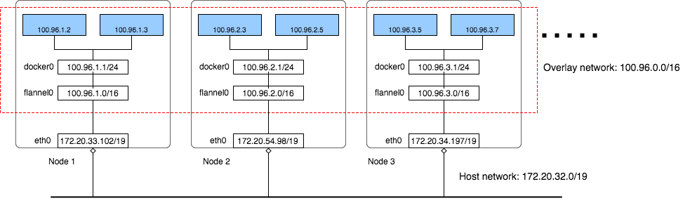 network_overview