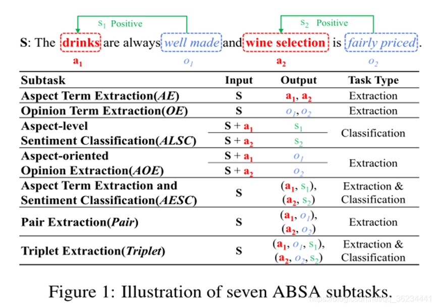 7个ABSA子任务
