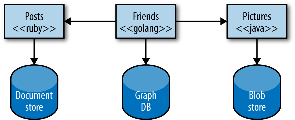 Microservices can allow you to more easily embrace different technologies