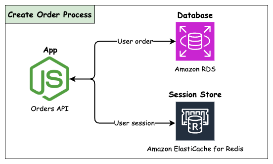 Twelve-Factor App Processes