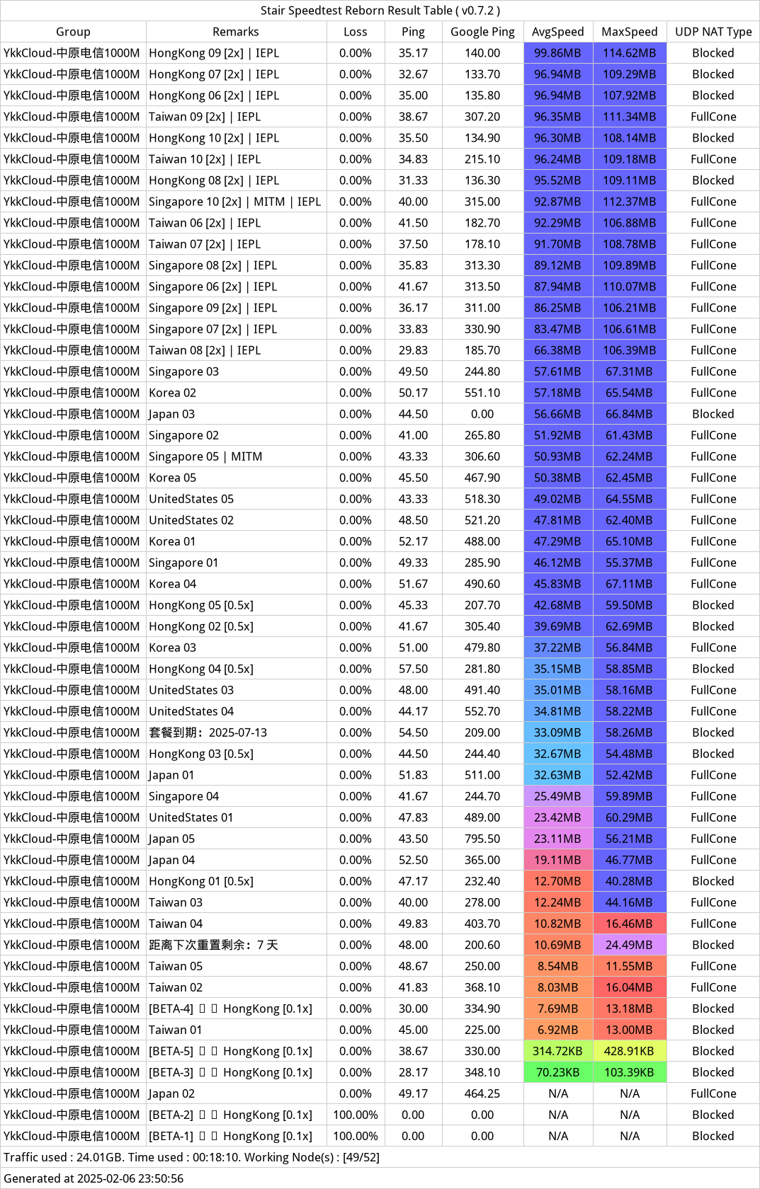 YkkkCloud机场近期测速记录-2025年2月6日.png