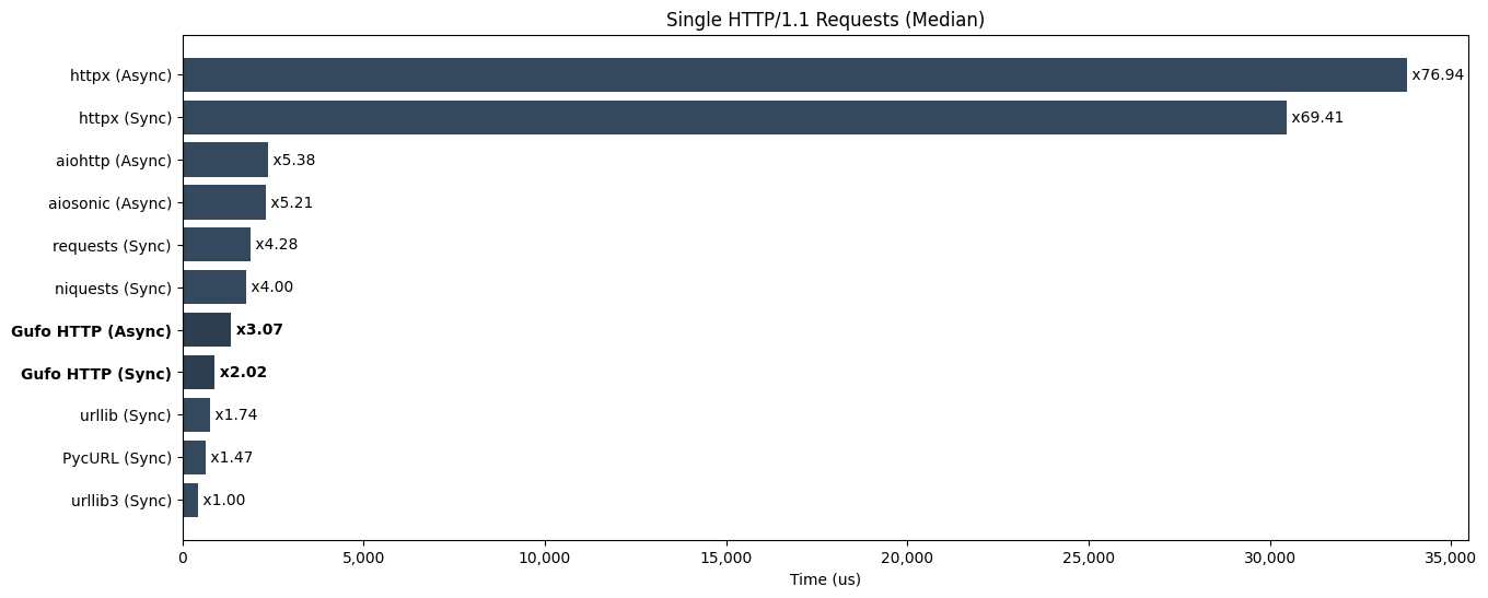 Single requests