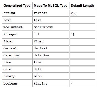 Types