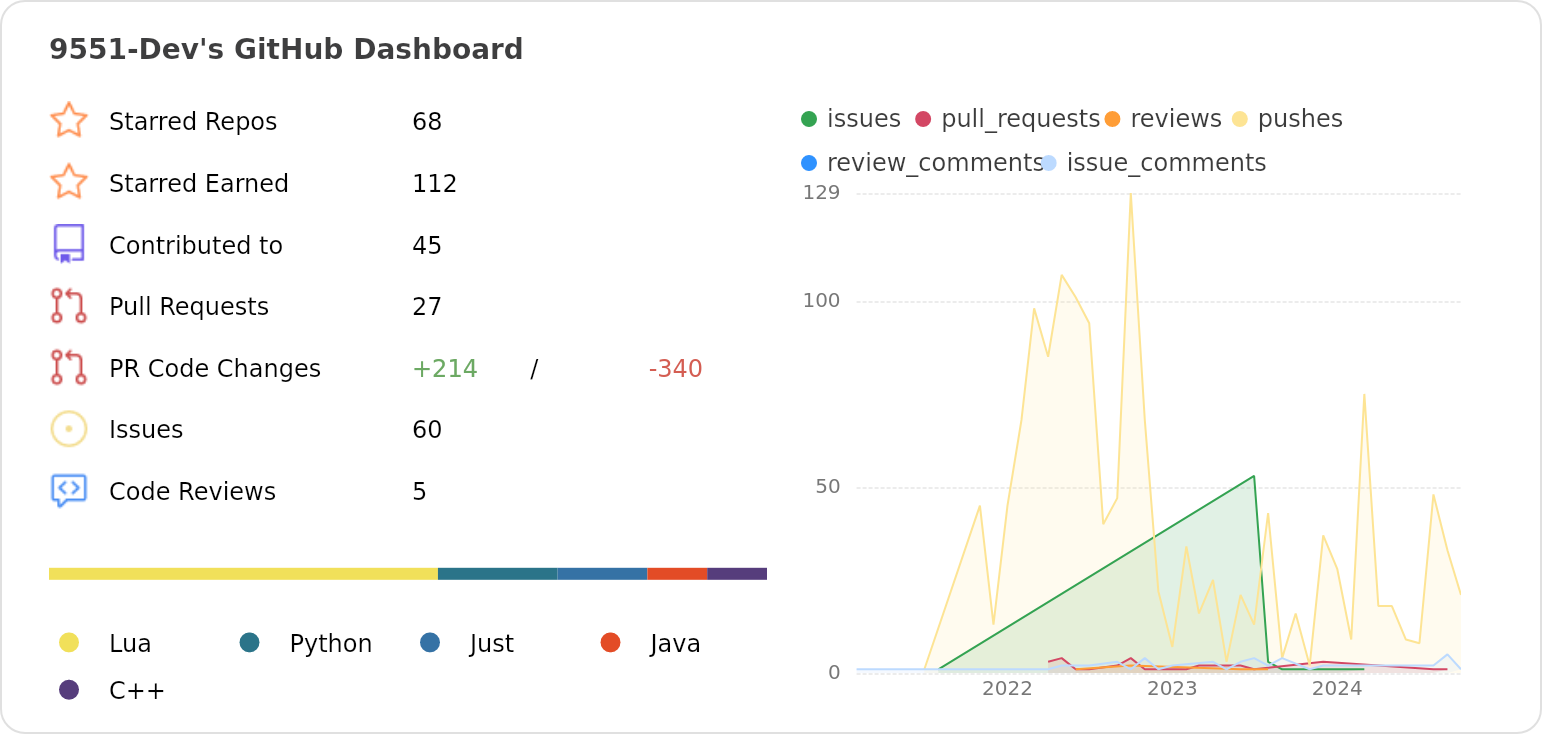 Dashboard stats of @9551-Dev