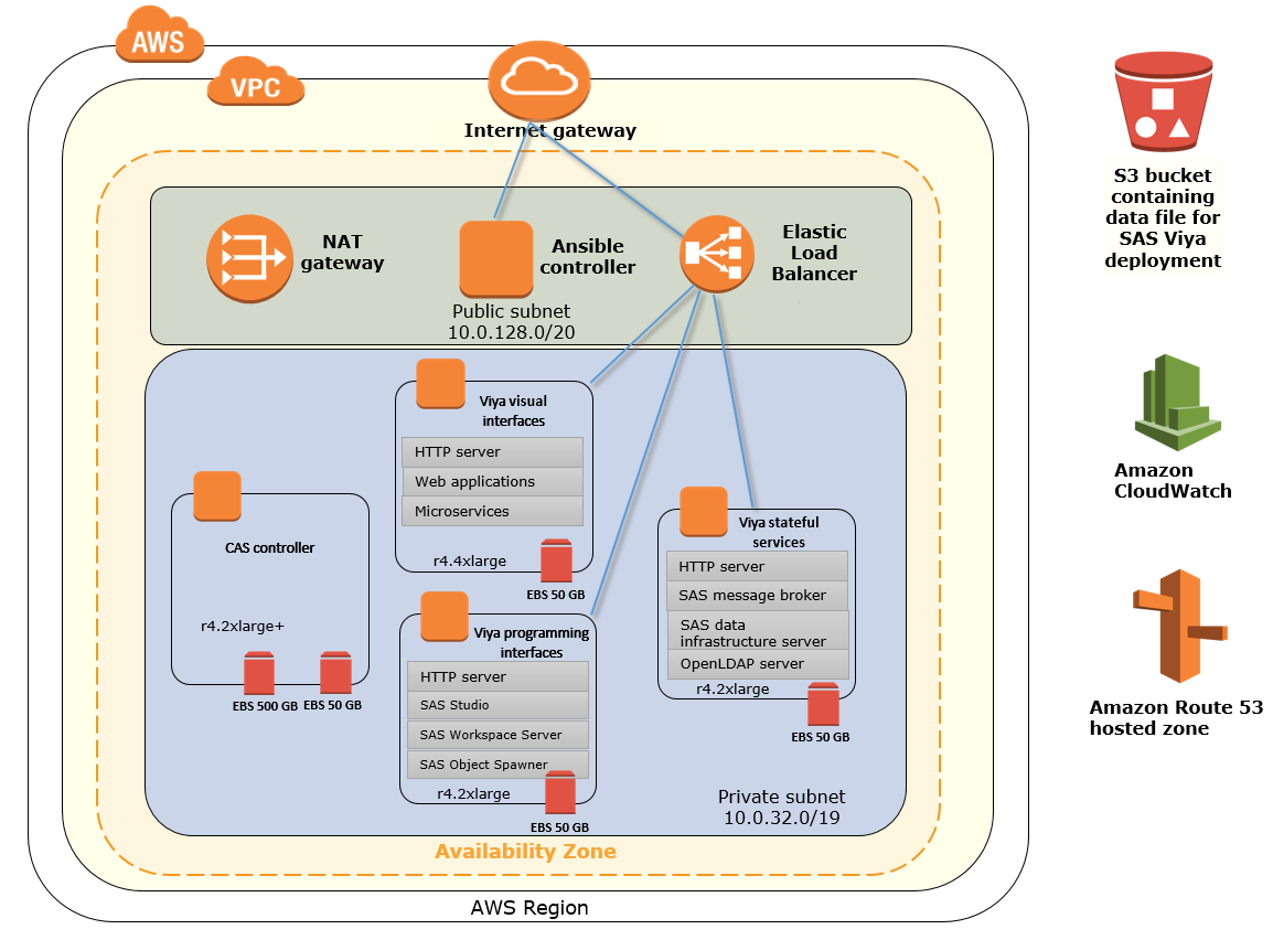 Quick Start SAS Viya Design Architecture