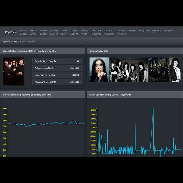 Dashboard for artist Ozzy Osbourne including many of the features listed below