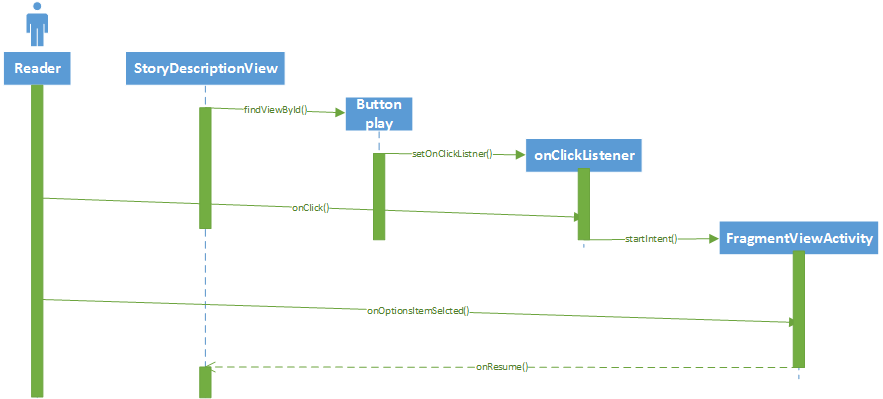 Sequence Diagram