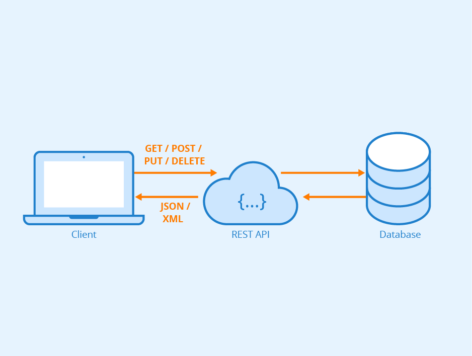 Restful Api