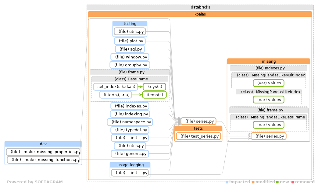 Showing the changed files, dependency changes and the impact - click for full size