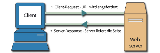 Kommunikation zwischen Client und Webserver