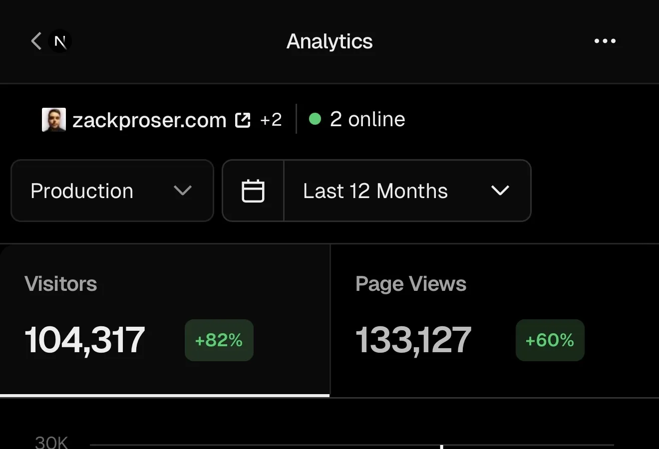 zackproser.com — 104K visitors, +82% YoY