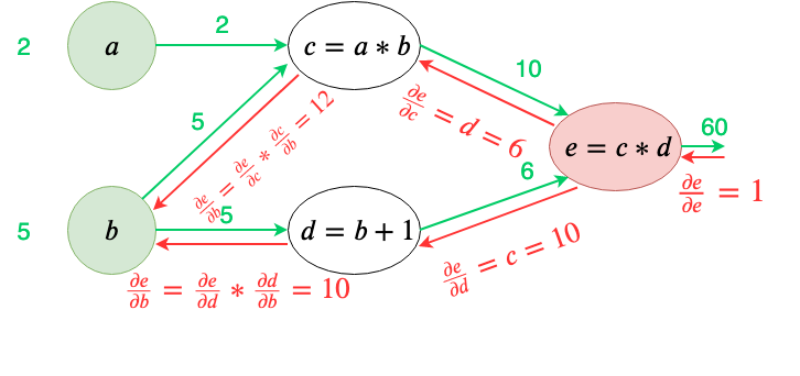 Neural Network Backward Pass